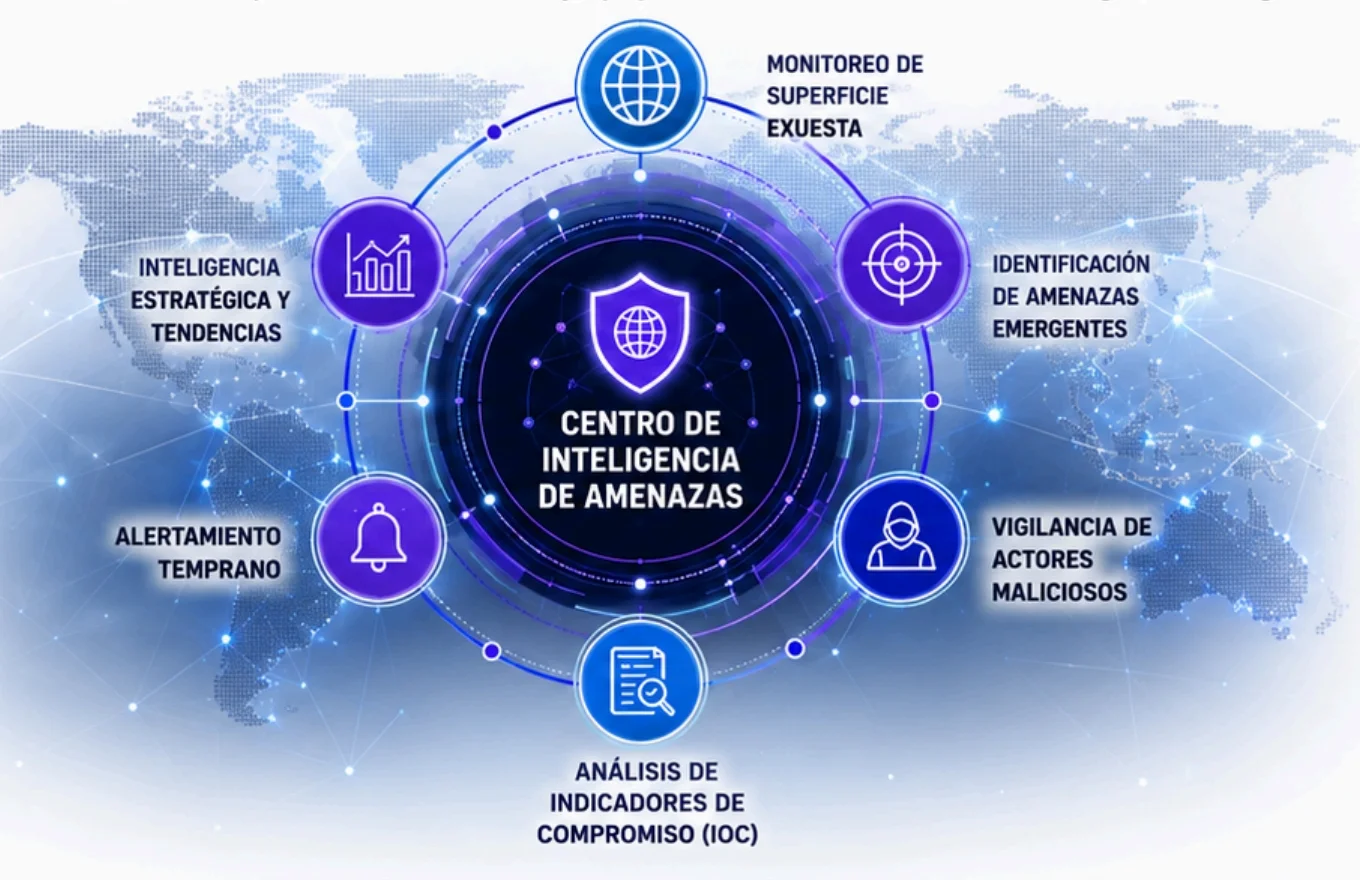 Inteligencia de Amenazas
